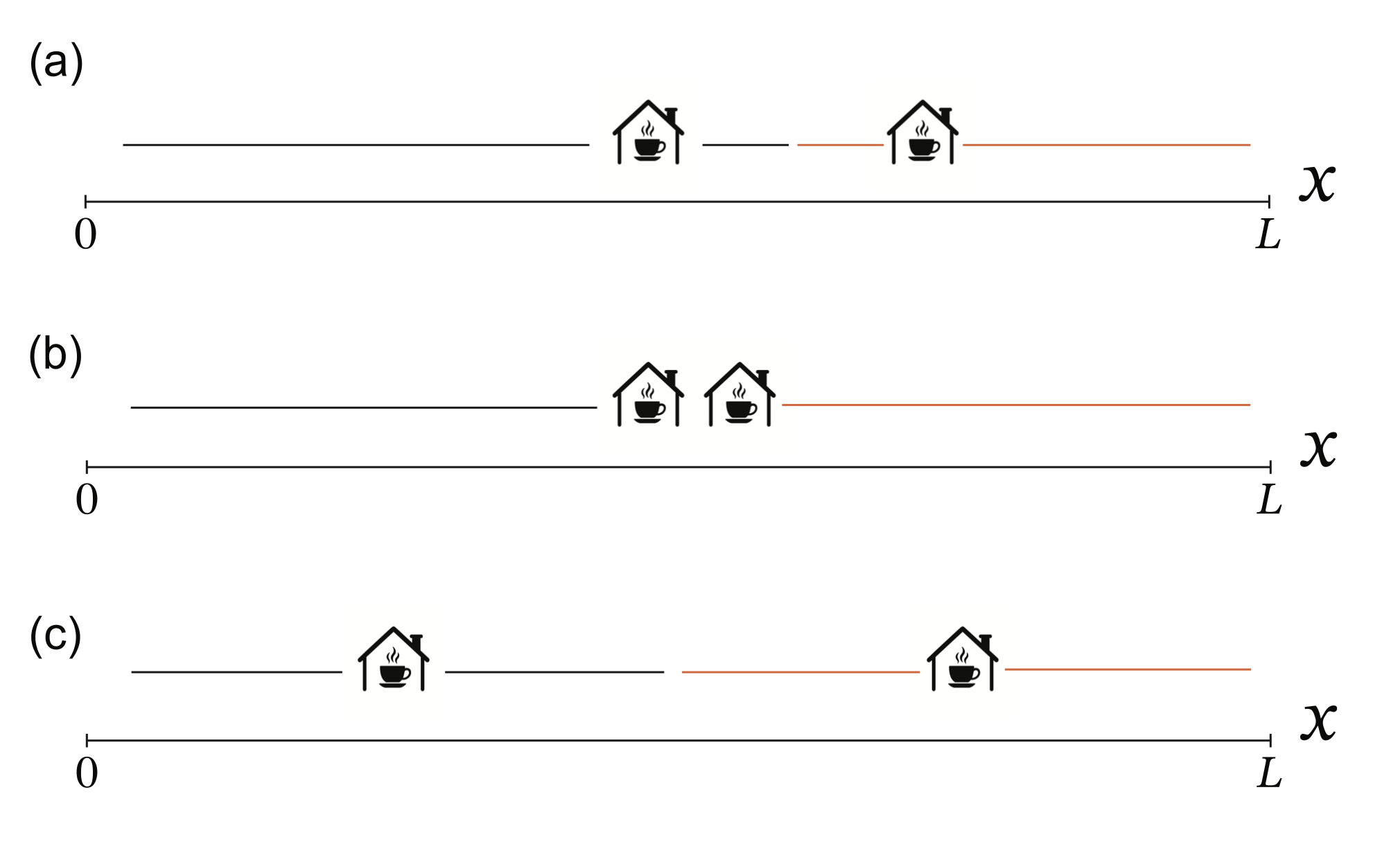 Optimal
placement of coffee shops