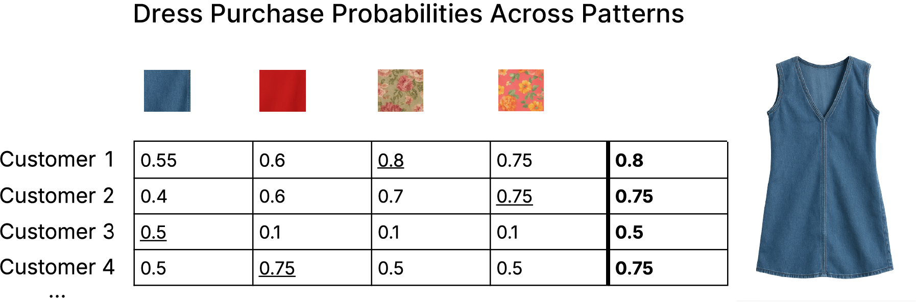 individual customer preferences across dresses