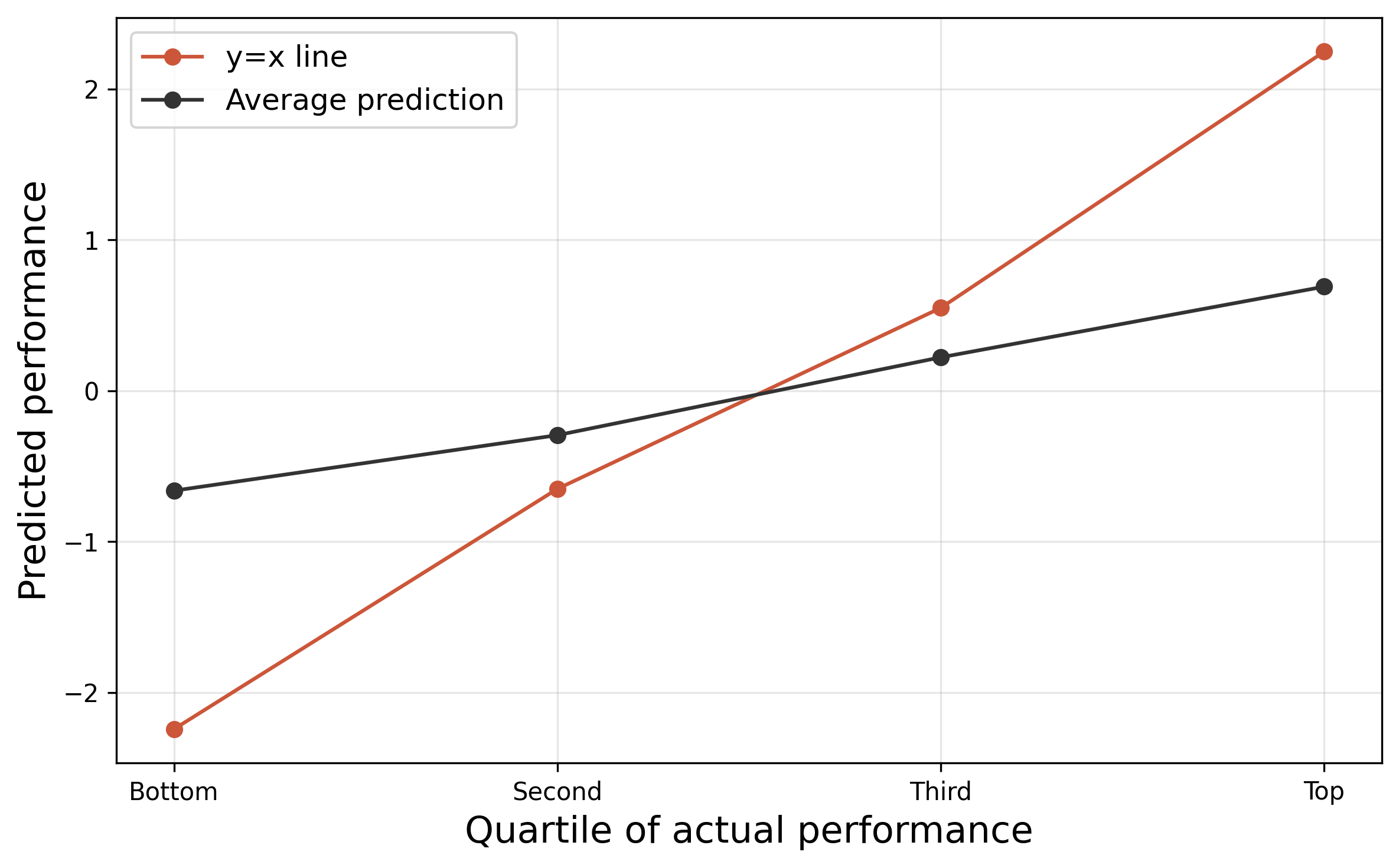 DK-type plot of predicted vs actual performance