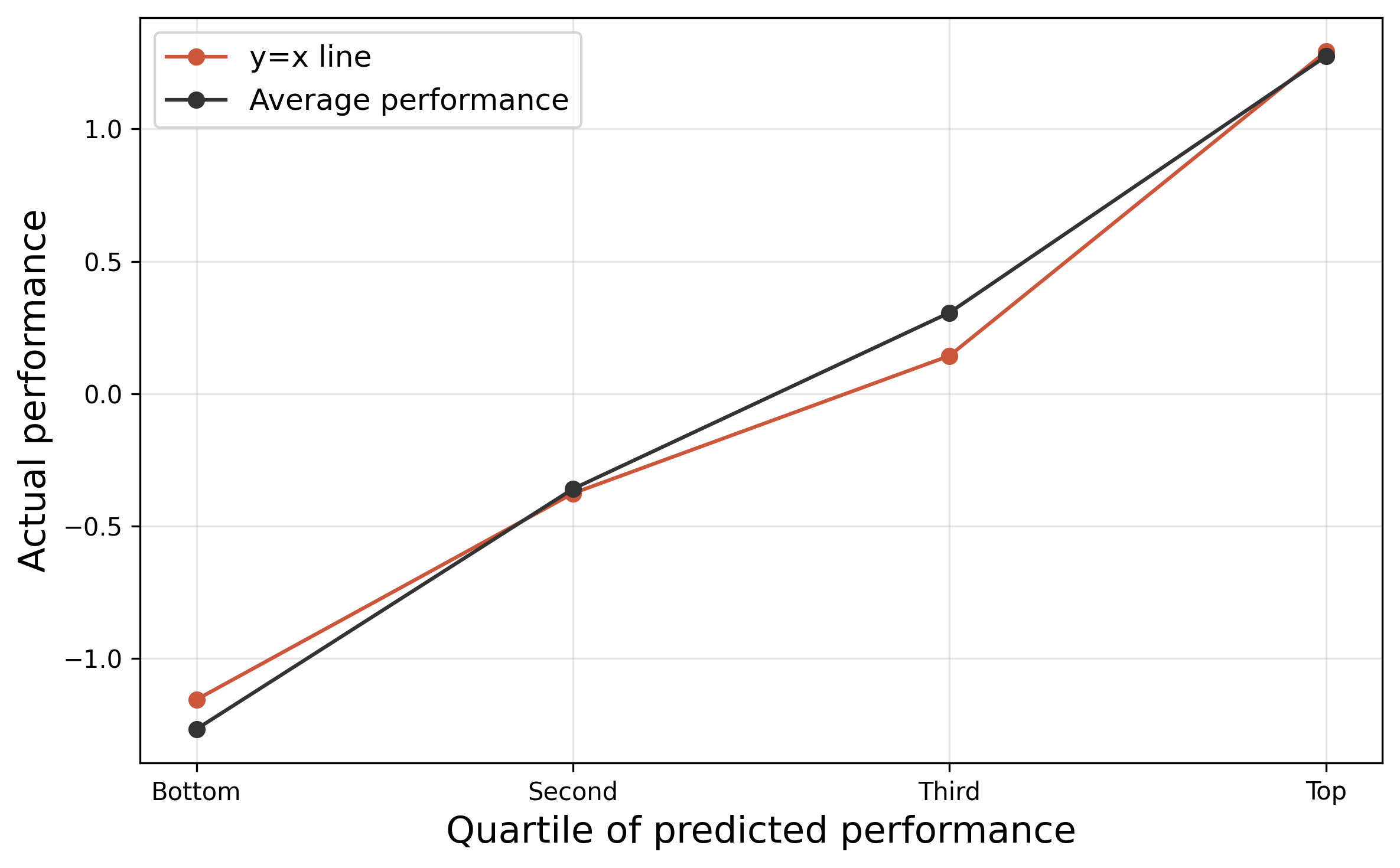Reciprocal fit plot of actual vs predicted performance