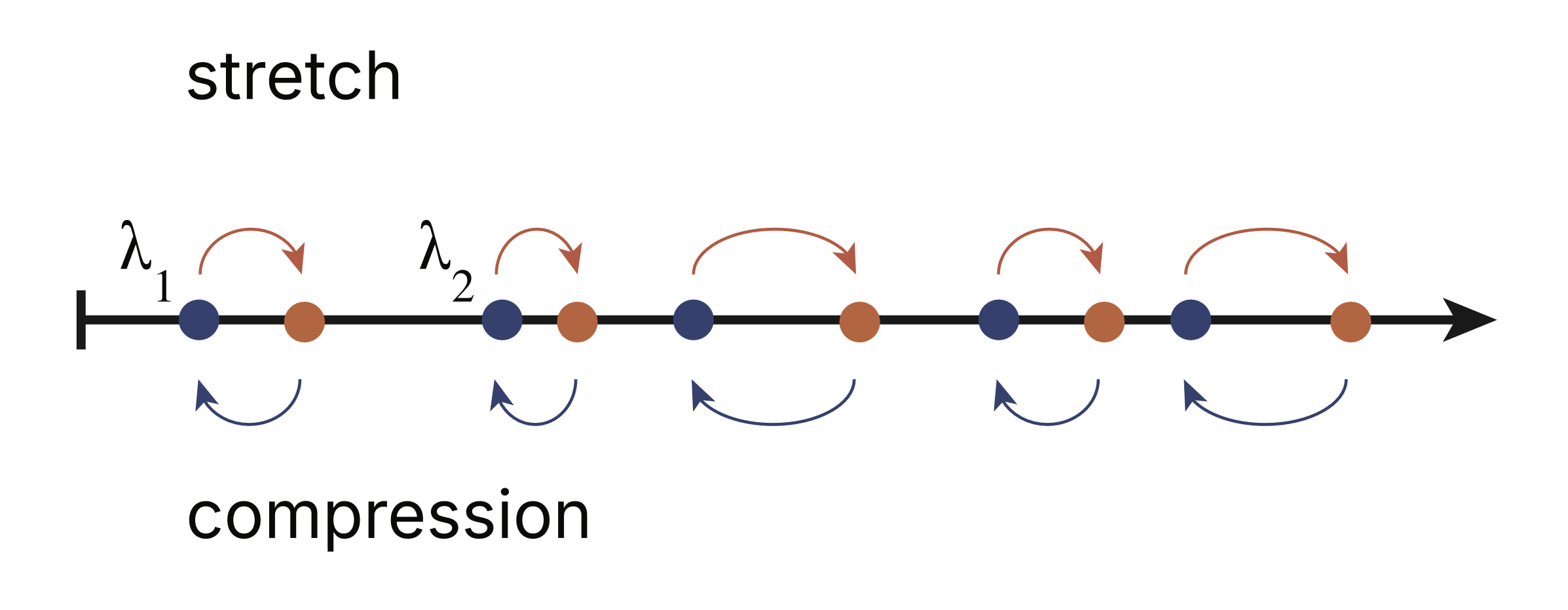 Eigenvalue
interlacing under stretch and compression