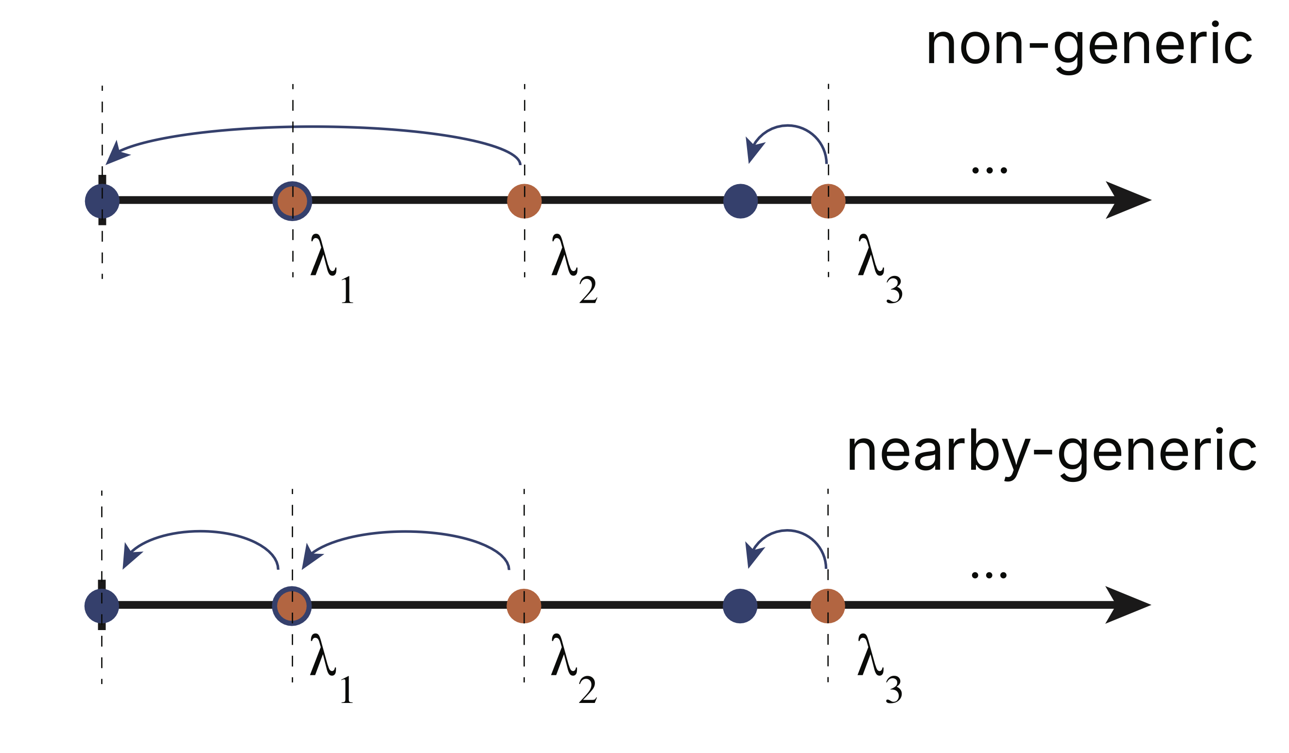 Eigenvalue
interlacing breaking down in a non-generic case