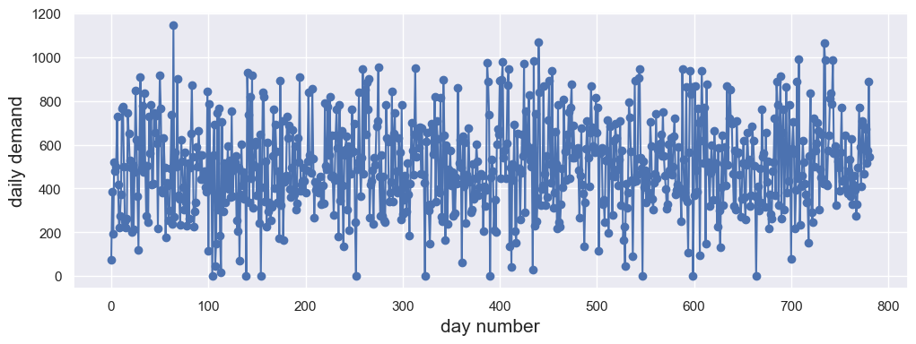 daily demand fluctuations